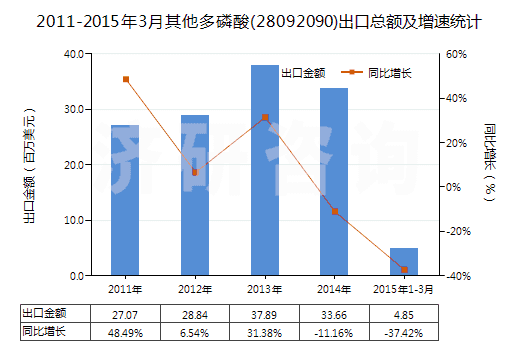 2011-2015年3月其他多磷酸(28092090)出口總額及增速統(tǒng)計(jì)